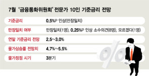 전문가들 사상 첫 빅스텝 간다…안 되면 환율도 흔들