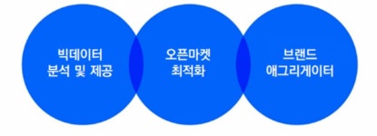 매출 2년새 10억→800억 껑충…110억 투자받은 마케팅 기술
