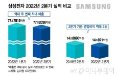 반도체가 견인한 삼성 2분기 실적…역대 두번째 분기 매출(상보)