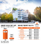 분기 최고 실적 올린 대웅제약, 모멘텀 충분…목표가 상향 쏟아져