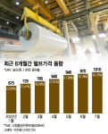 펄프가격 또 사상최고 톤당 1000달러, 속타는 제지업계