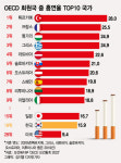 [더차트]세계서 담배 가장 많이 피우는 나라는?…일본 15위·한국 18위
