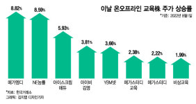만 5세부터 초등학교 간다…일제히 상승한 온오프라인 교육株