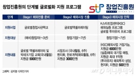 K-스타트업 글로벌화 앞당긴다...단계별 준비·진출·안착 지원