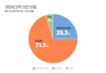 코로나 팬데믹에 융합보안 대세로…에스원 고객 비중 34.8%↑