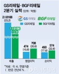 편의점 장사 잘했네 GS25·CU, 리오프닝에 실적 선방