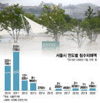 서울시 침수대응, 기후변화 반영 못 해…누적 피해액 1위 서초구