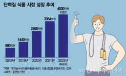 지갑 열리는 덤벨 경제…너도나도 단백질 시장 진출