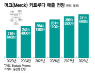 항암제 투약 패러다임 바꿀 혁신 플랫폼… 국내 보유 기업은 이곳뿐