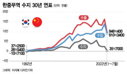 "대중국 무역 30년 흑자 막 내리나"...달콤살벌했던 한중 관계