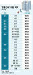 울산·김해도 깡통전세 위험지역…전국 19곳→21곳