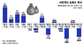 서머랠리 끝났다…상승 3배 베팅 청산-빅테크 매도[서학픽]