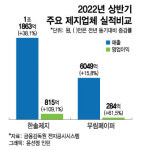 갑자기 왜 이러는데?…한솔제지·무림페이퍼 영업이익 껑충