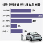 코로나·인플레·노조 위기의 스타벅스, 전기차로 성장동력 충전?