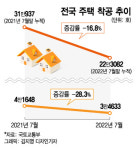100억 빌리기도 힘들어…돈줄 마른 부동산 개발 시장