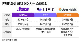 [단독]유저해빗 빚내 버텼지만… 돈줄 마른 스타트업 줄폐업