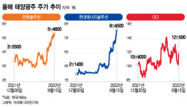 LG엔솔, 7개월 만에 50만원 위로 안착…태양광株도 쨍쨍