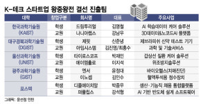 엔서 등 5대 과기대 10개팀, K-테크 스타트업 왕중왕전 결선행