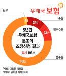 그들만의 리그? 우체국보험 분쟁···조정신청 4건 중 3건 불수용