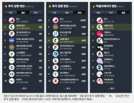 씨엔티테크 투자 혹한기 속 공격 투자…AC 인지도 랭킹 1위 차지