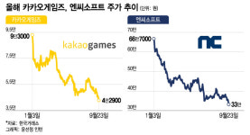 말딸은 이제 회복불가…카카오게임즈, 엔씨소프트 주가 뚝