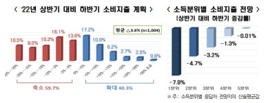 고물가에 지갑닫는 사람들…10명 중 6명 소비 줄인다