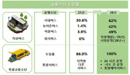 10대 중 3대 뿐인 저상버스, 2026년까지 배로 늘린다