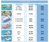 10대 중 3대 뿐인 저상버스, 2026년까지 배로 늘린다