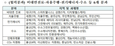 32개 규제자유특구, 분야별 협력 강화…공동 규제 정비