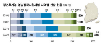 청년농업인 농장 시설현대화 지원정책 가장 중요