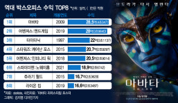 [더차트]마블 아니었어?…역대 박스오피스 흥행 1위는 OOO