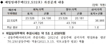 SH공사, 매입임대주택 2만2532호 보유...감정평가액 4조7726억원