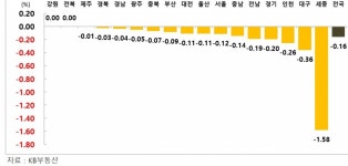 세종시 집계 이후 하락폭 최대… 국평 7억→5억원대로 급락