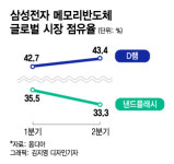 메모리반도체 부동의 1위 삼성전자, 마냥 못 웃는 이유