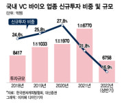VC 투심 잃은 K바이오, 불확실성 해소에 반등 불씨