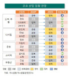 하나금융경영연구소 내년 2차전지·정유外 全산업 업황 악화