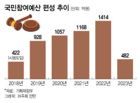 [단독] 文정부표 국민참여예산, 내년 66% 깎는다