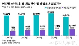 절도·성폭행하고도 당당했던 '만 13살'…이젠 형사처벌 받는다