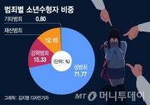 촉법소년 성범죄 매년 300건 이상…강력범죄 줄이려 연령하향 결단