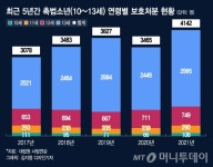 촉법소년 성범죄 매년 300건 이상…강력범죄 줄이려 연령하향 결단
