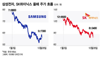 韓 반도체주 다시 토해낸 외인…