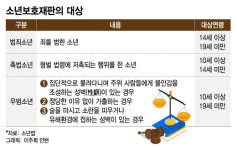 '우범소년'이라는 이름의 '마이너리티 리포트'