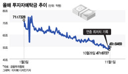 지금은 몸 사릴 때…증시 탈출한 동학개미, 안전한 이곳에 대피