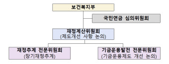국민연금 '기금운용발전 전문위원회' 구성…연금개혁 퍼즐 맞춘다