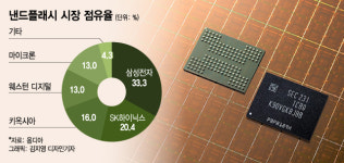 압도적 원가로 초격차 유지 삼성전자 8세대 V낸드 양산의 의미