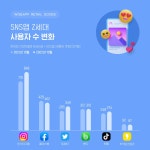 요즘 10대, 페북 안쓴다…Z세대 꽂힌 이 SNS는?