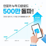 차량 진단·관리 플랫폼 인포카, 누적 다운 500만 돌파