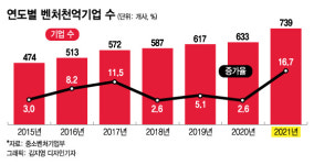 1000억 클럽 벤처기업 739개…총매출 188조 재계 3위 수준