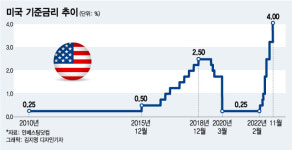 韓금리 종착역은 3.5% 정도라는데…美기준금리는 한참 더 간다?