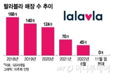 GS25 성남샬롬 | "굿바이 랄라블라" H&B 접고 수익성 찾아나선 GS리테일